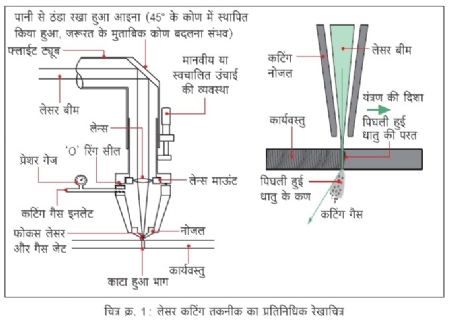 Representational sketch of laser cutting technology