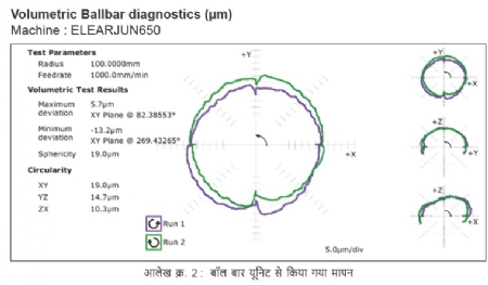 Volumetric Ballbar Diagnostics
