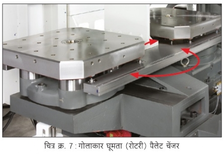 figure number. 7 : Rotary Pallet Changer