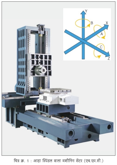 figure number. 1 : Horizontal Machining Center (HMC) with Transverse Spindle