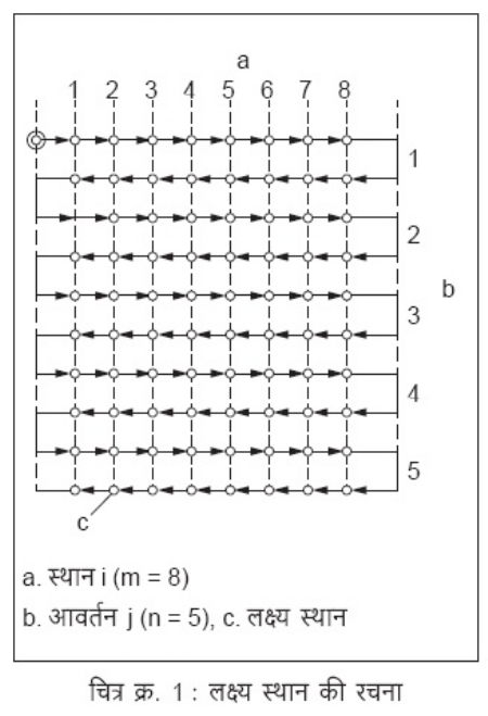 Figure number. 1 : Creation of target space