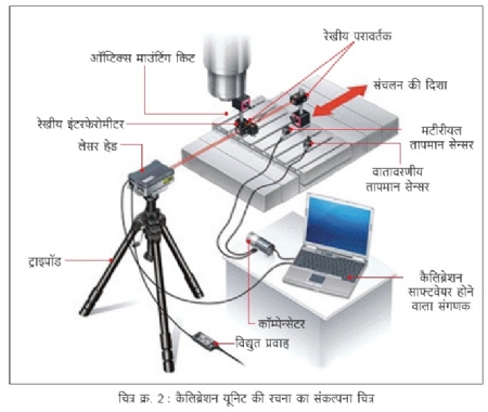 Figure number. 2 : Concept diagram of the construction of the calibration unit