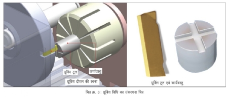 Concept Diagram of Grooving Method